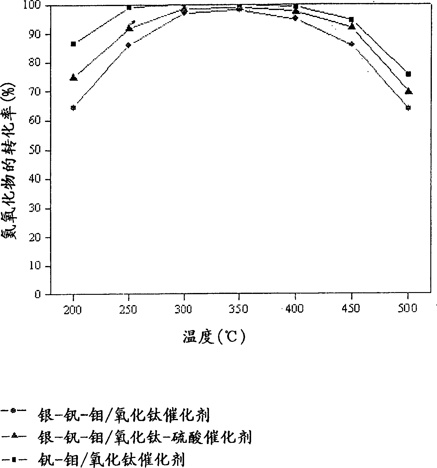 Catalyst for de-aromatic halogeno compound containing dioxina, carbon monoxide and nitrogen oxide and its use