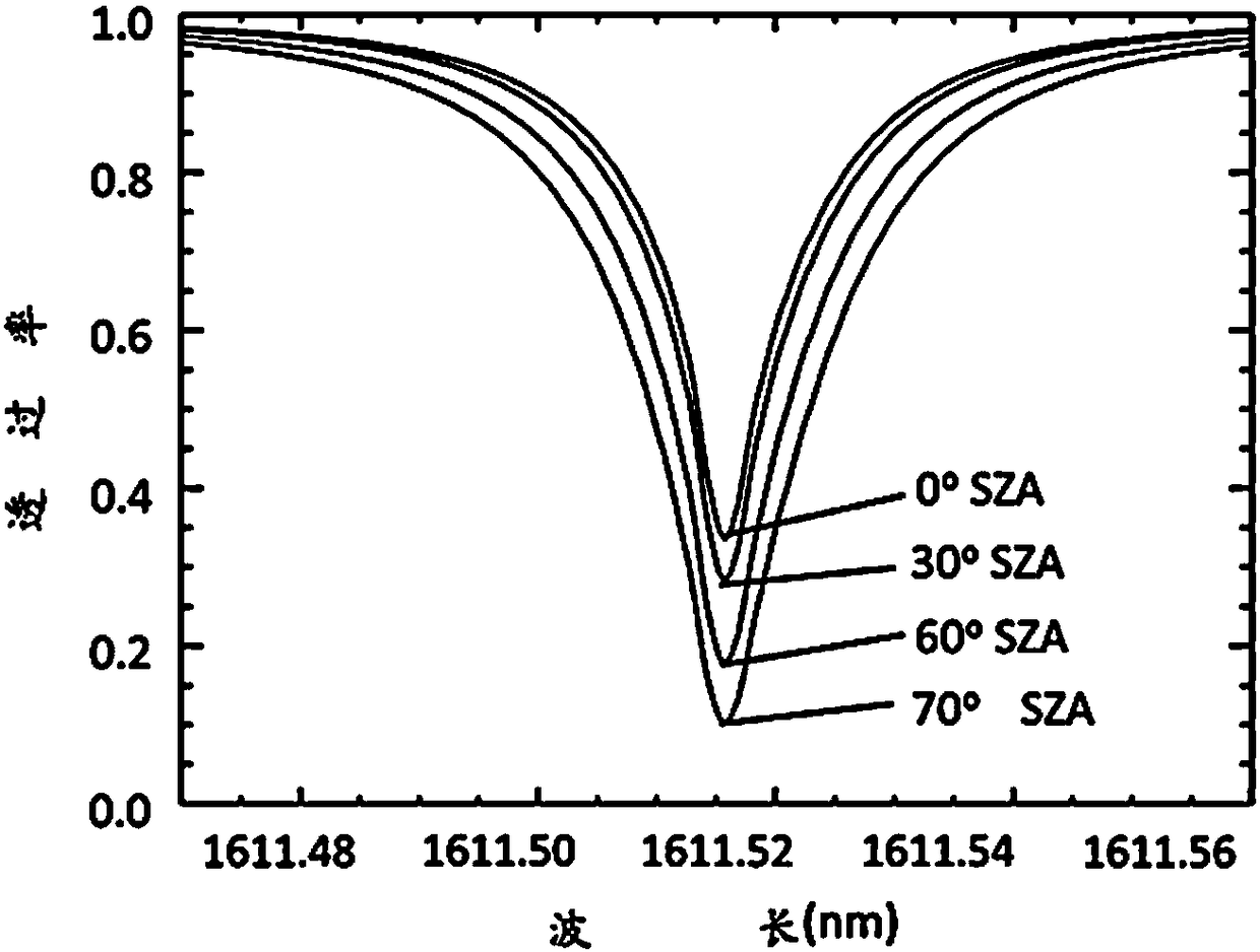 Coherent detector for atmosphere greenhouse gas