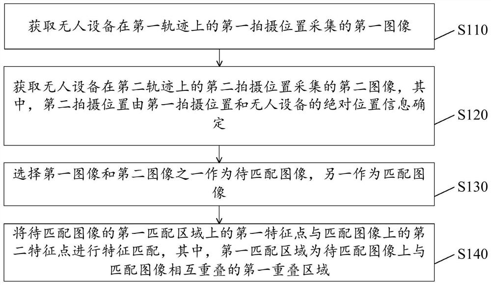 Image matching method, image matching device and unmanned equipment