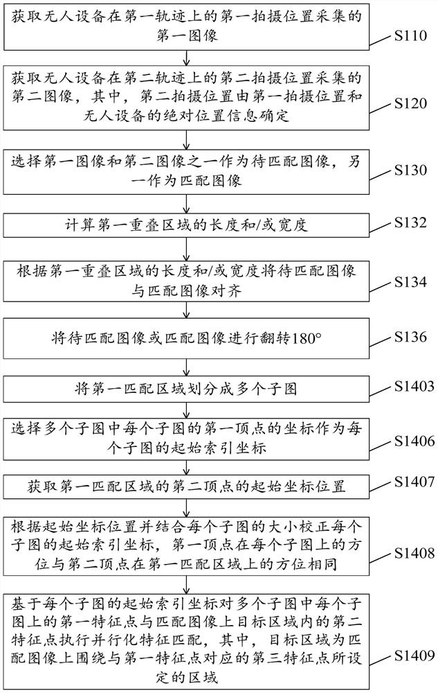 Image matching method, image matching device and unmanned equipment