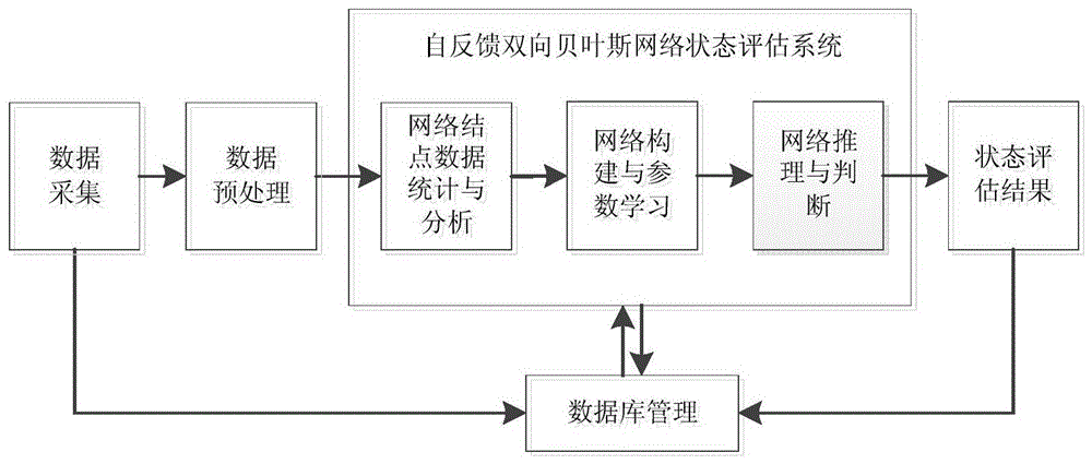 Evaluation Method of Overhead Transmission Line Operation Status Based on Bidirectional Bayesian Network