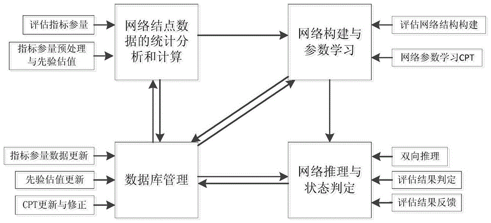 Evaluation Method of Overhead Transmission Line Operation Status Based on Bidirectional Bayesian Network