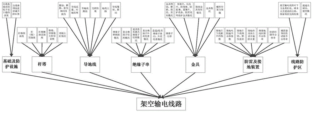 Evaluation Method of Overhead Transmission Line Operation Status Based on Bidirectional Bayesian Network