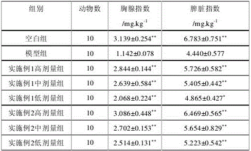 Traditional Chinese medicinal composition for enhancing immunity and relieving fatigue, as well as preparation method and application of traditional Chinese medicinal composition