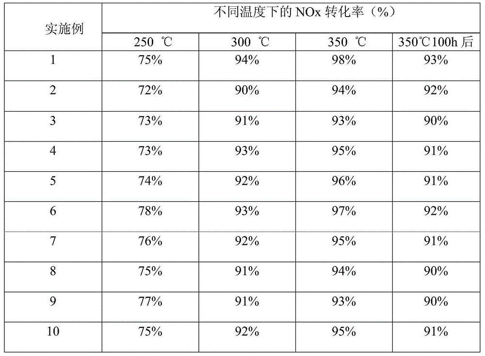 Honeycomb non-vanadium denitration shaping catalyst, preparation method and application thereof