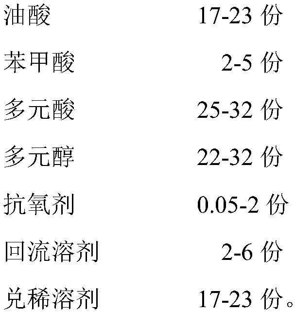 High-solid-content low-viscosity low-hydroxyl-value low-dilution-rate alkyd resin, and preparation method and applications thereof