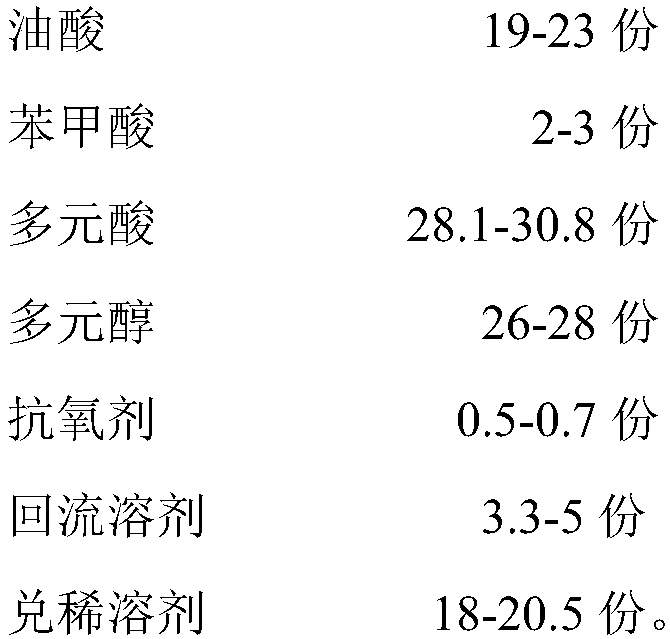 High-solid-content low-viscosity low-hydroxyl-value low-dilution-rate alkyd resin, and preparation method and applications thereof