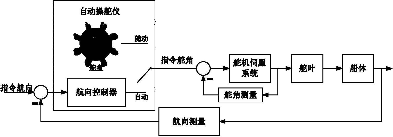 Adaptive control method of autopilot of ship