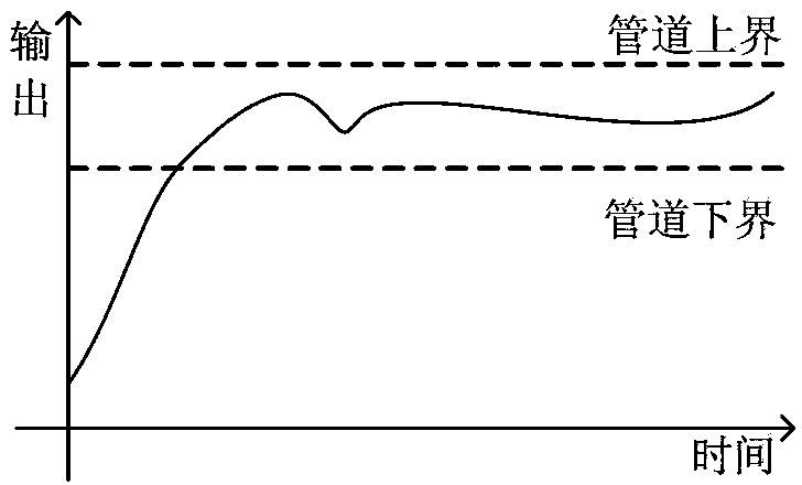 Adaptive control method of autopilot of ship