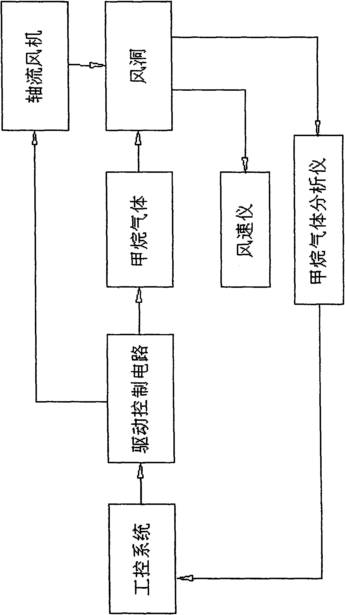 Wind-speed influence test device of methane alarming mine lamp