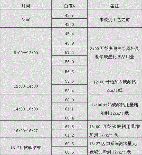 Production process of high-white-degree plasterboard surface protection paper