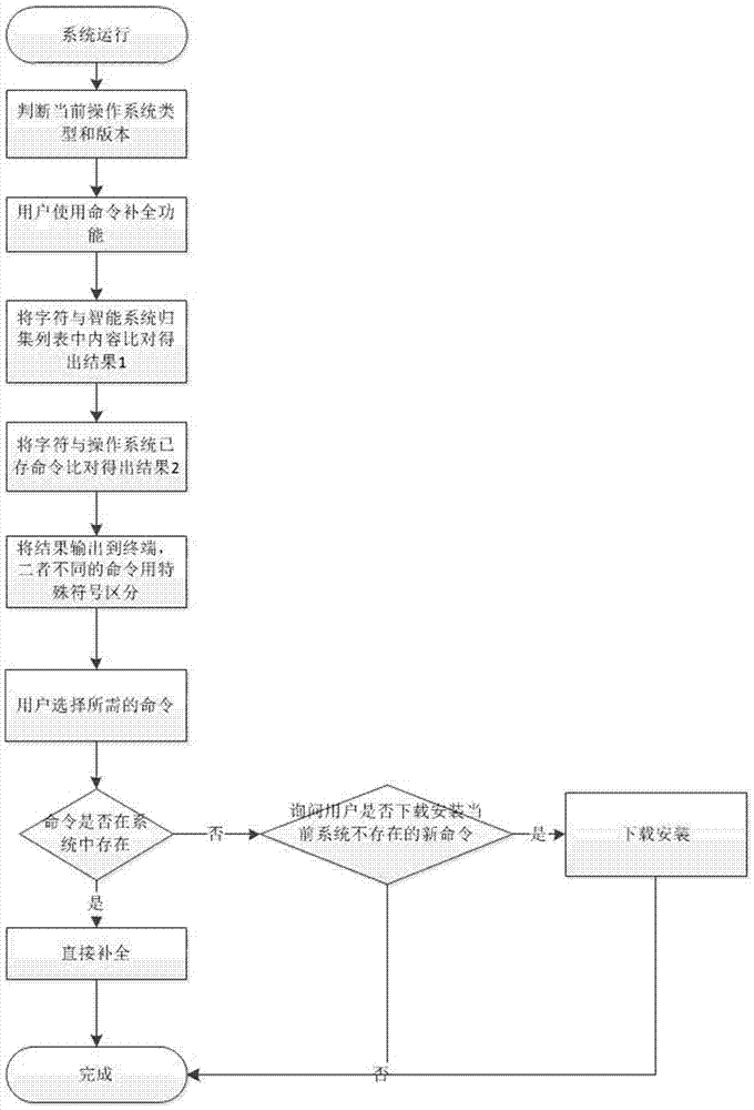 A method of intelligent command completion and system installation under linux