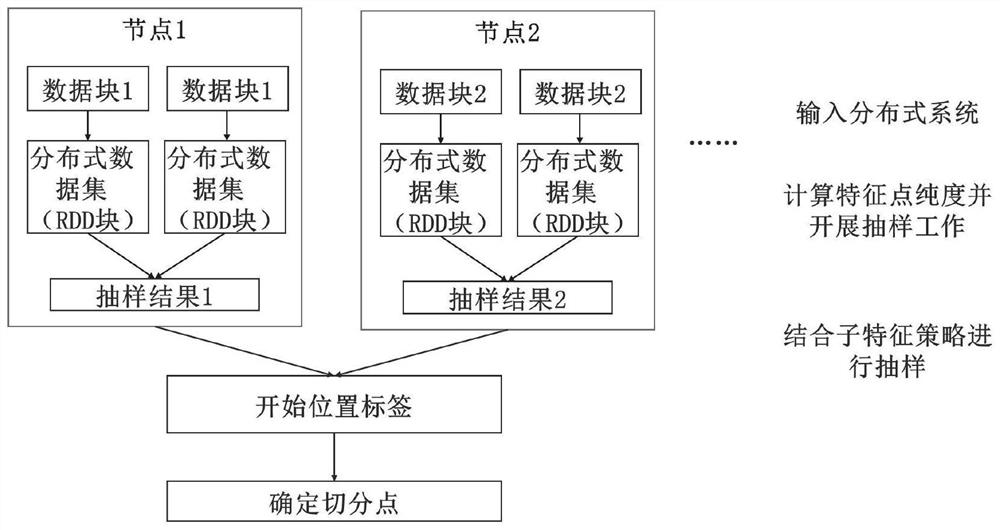 Short-term traffic flow prediction method based on gradient boosting decision tree