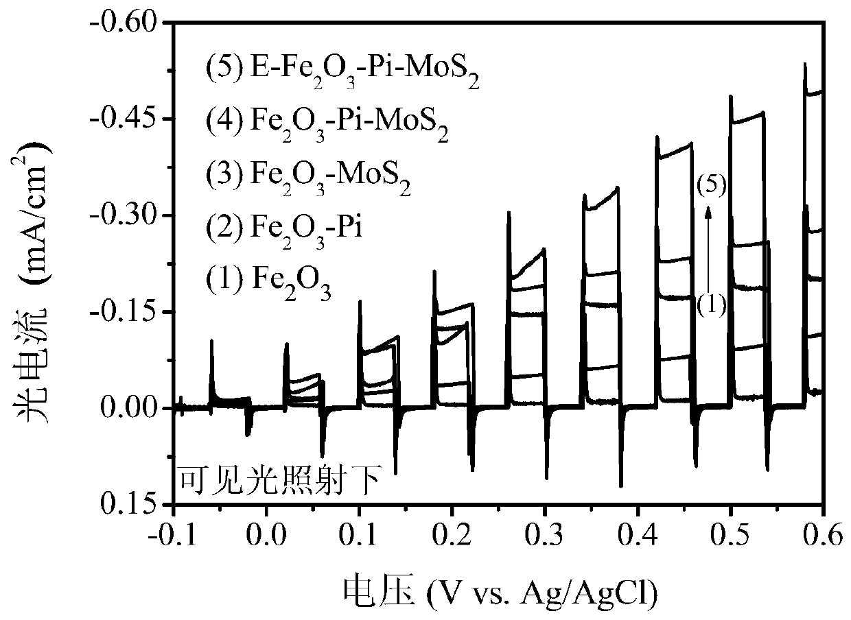 A photocatalytic film for electrochemically treating phosphorus-molybdenum sulfide co-doped iron oxide and its preparation method and application