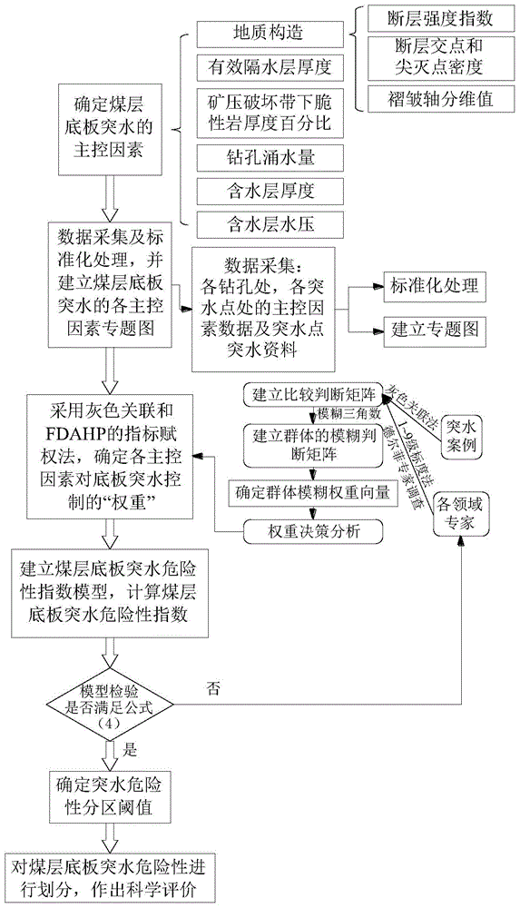 Risk assessment method of coal seam floor water inrush based on the combination of gray correlation and fdahp