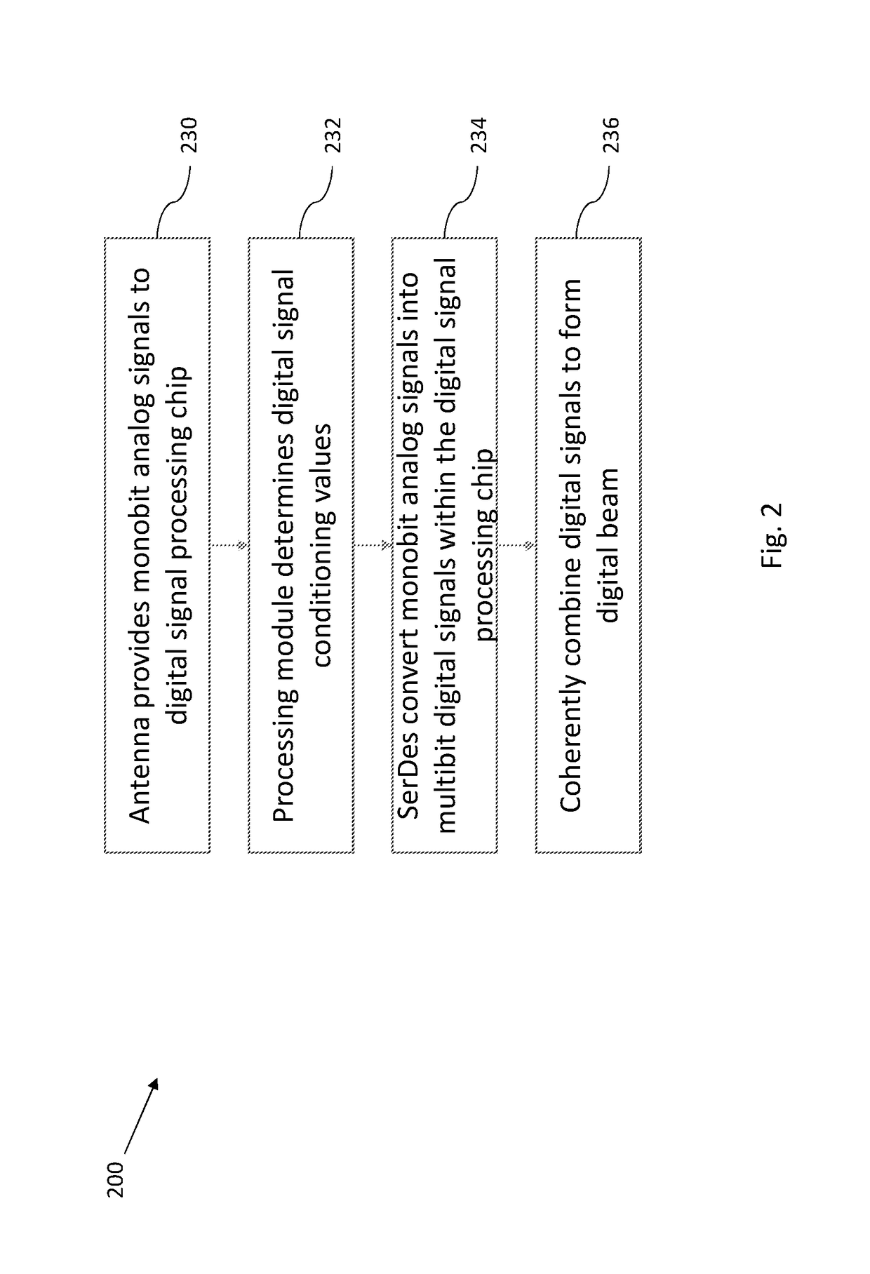 Method and apparatus of digital beamforming for a radar system