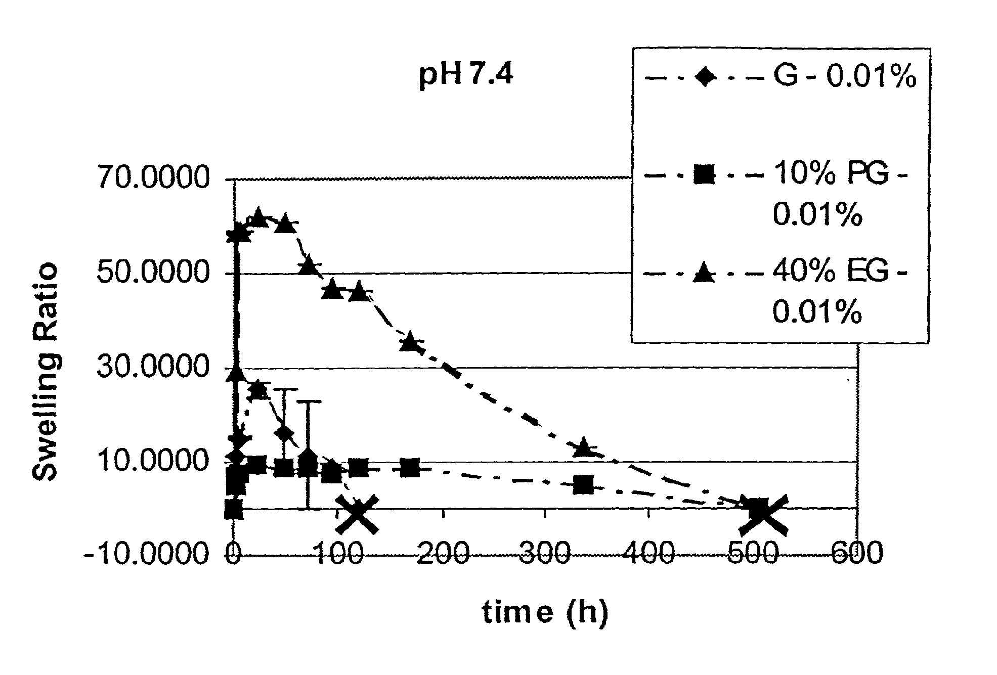 Bifunctional-modified hydrogels