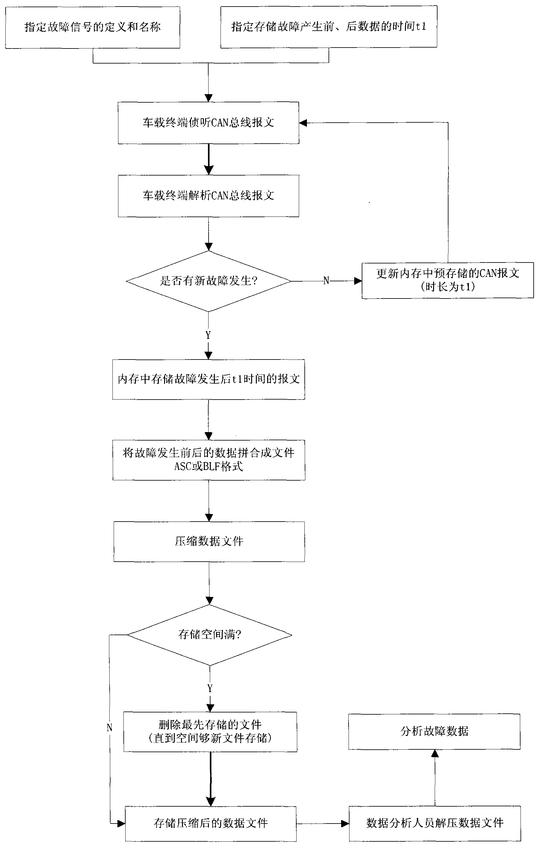 New energy vehicle fault data acquisition method and device