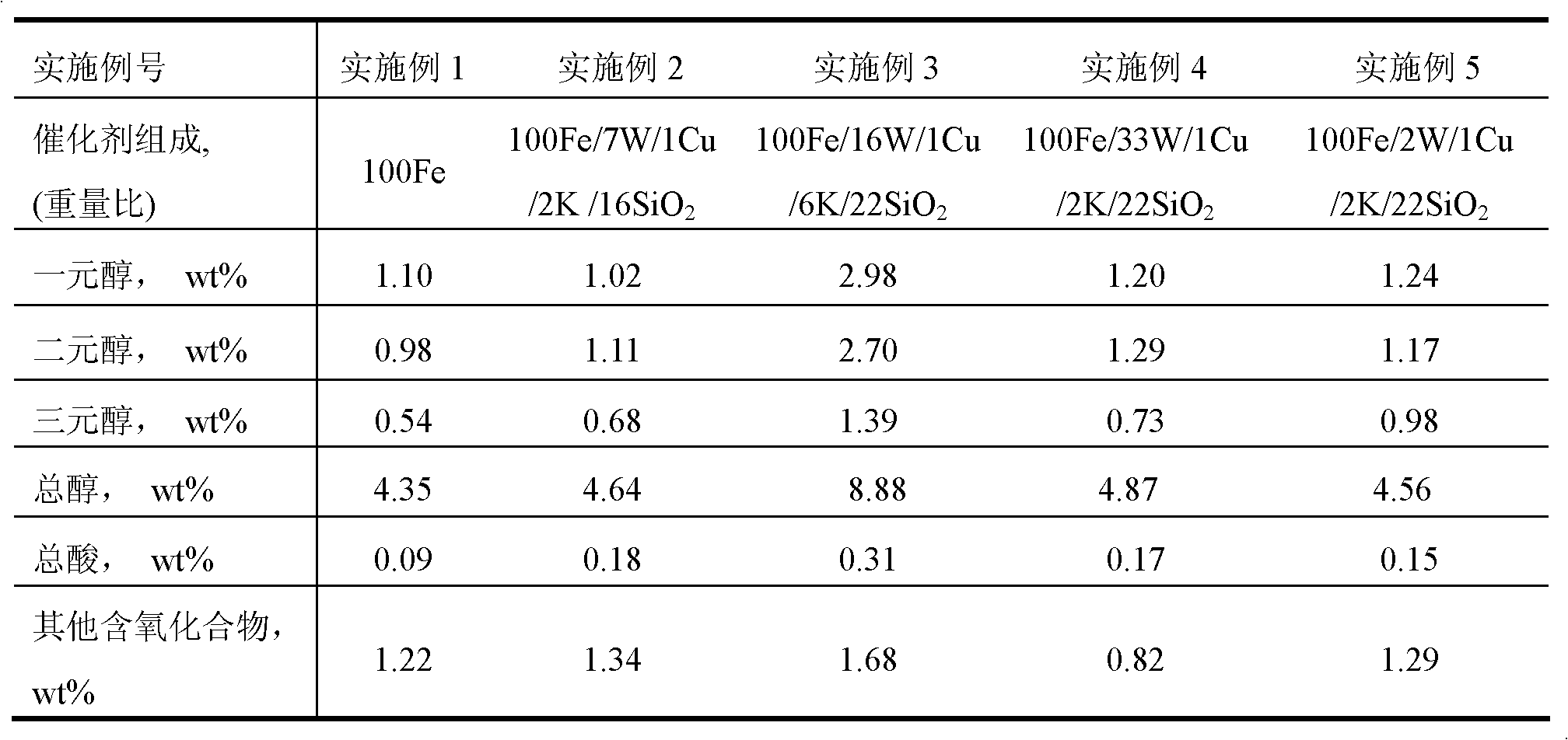 Fischer-Tropsch synthesis catalyst, its preparation method and application thereof