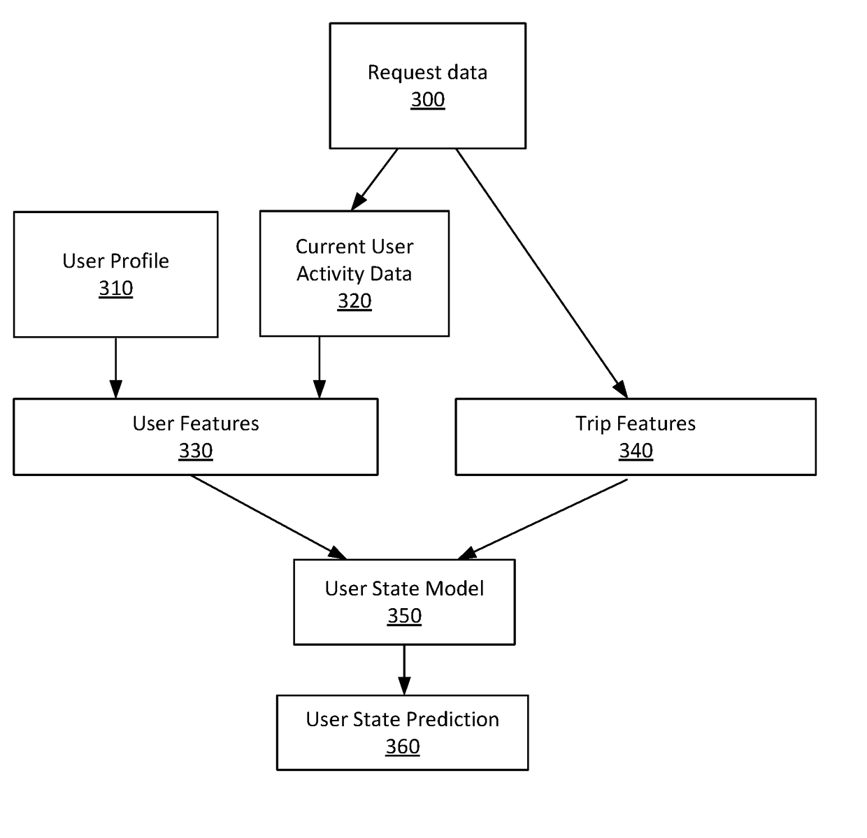 Predicting user state using machine learning