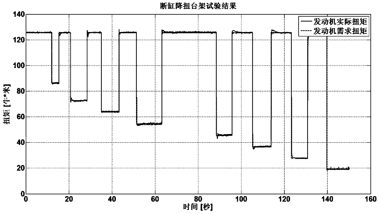 A method for reducing torque by disconnecting a cylinder of a gasoline engine