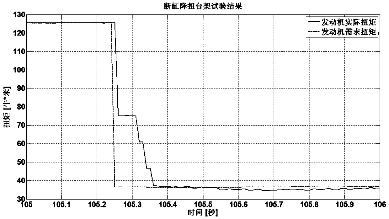 A method for reducing torque by disconnecting a cylinder of a gasoline engine