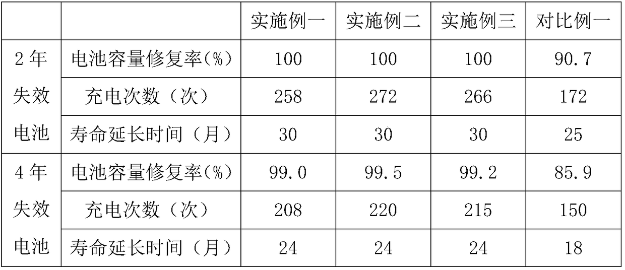 Efficient active agent of lead-acid storage battery and preparation method of active agent