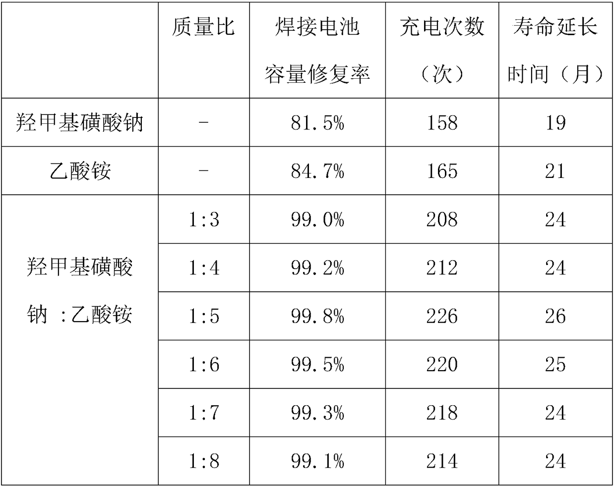 Efficient active agent of lead-acid storage battery and preparation method of active agent