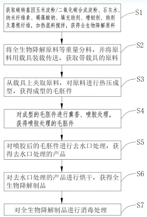 Preparation method of novel full-biodegradable industrial packaging material