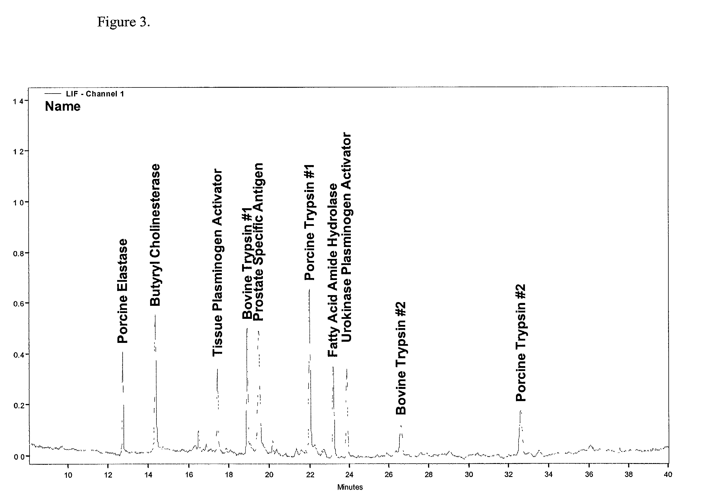 Protein profiling platform