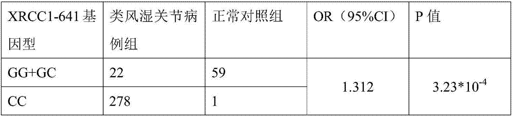 Application of XRCC1 gene polymorphism to rheumatoid arthritis diagnostic effectiveness