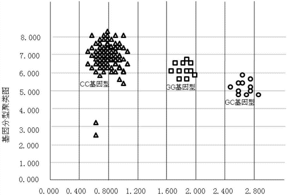 Application of XRCC1 gene polymorphism to rheumatoid arthritis diagnostic effectiveness