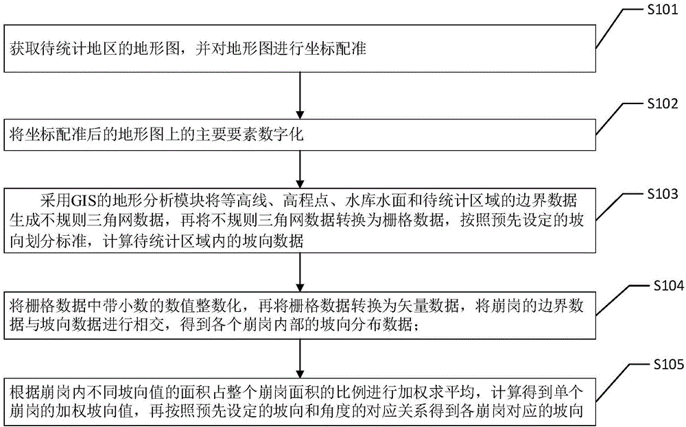 GIS-based slope collapse distribution statistical method