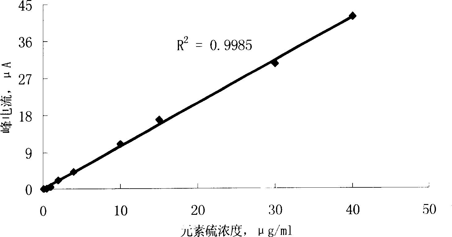 Measurement of element sulfur content in distillate by oscilloscopic polarography