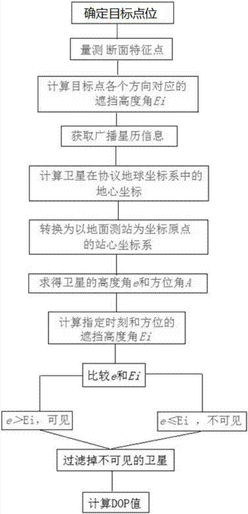 Satellite visibility analysis and ephemeris prediction methods considering satellite occlusion conditions