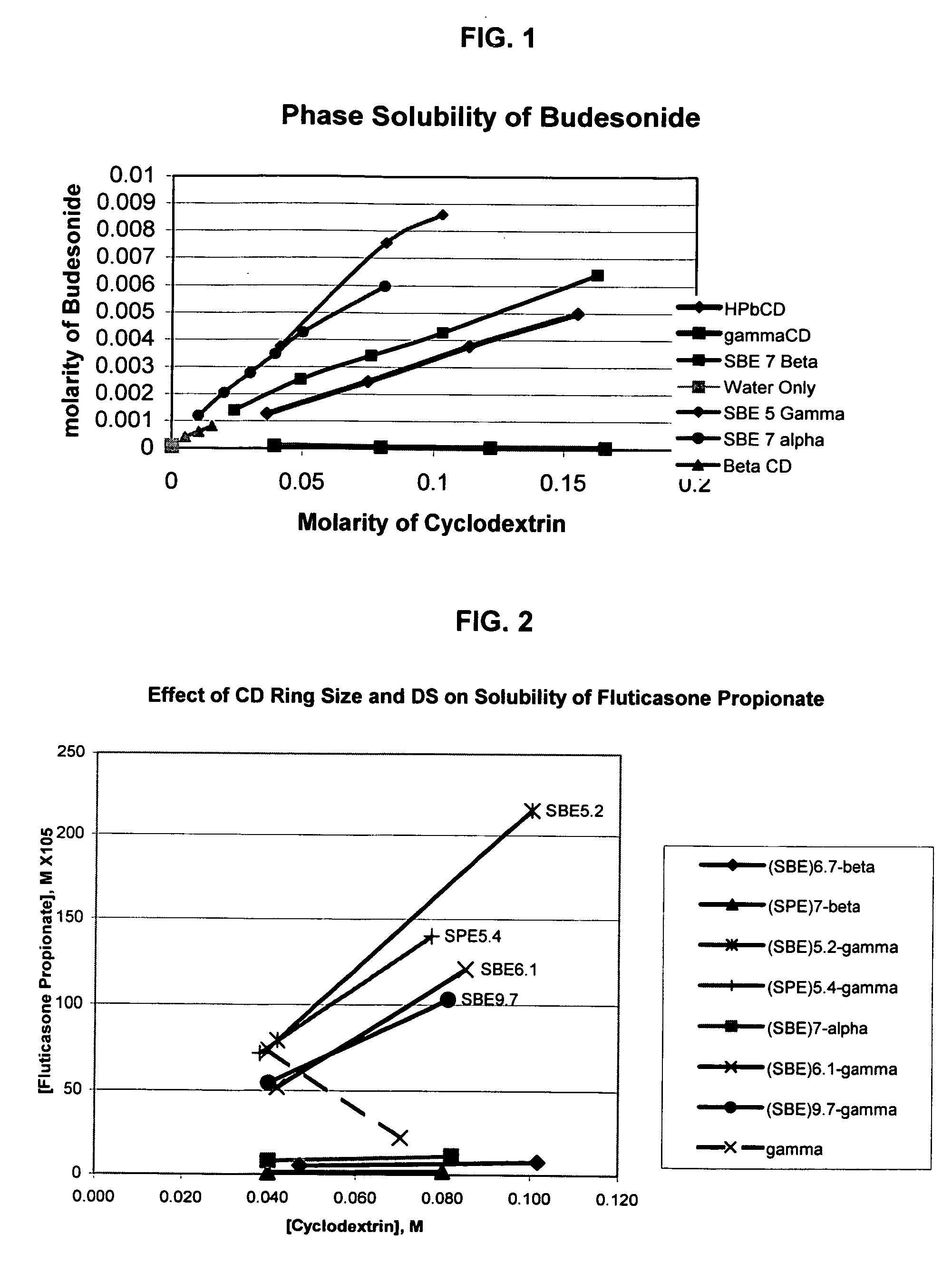 Inhalant formulation containing sulfoalkyl ether gamma-cyclodextrin and corticosteroid