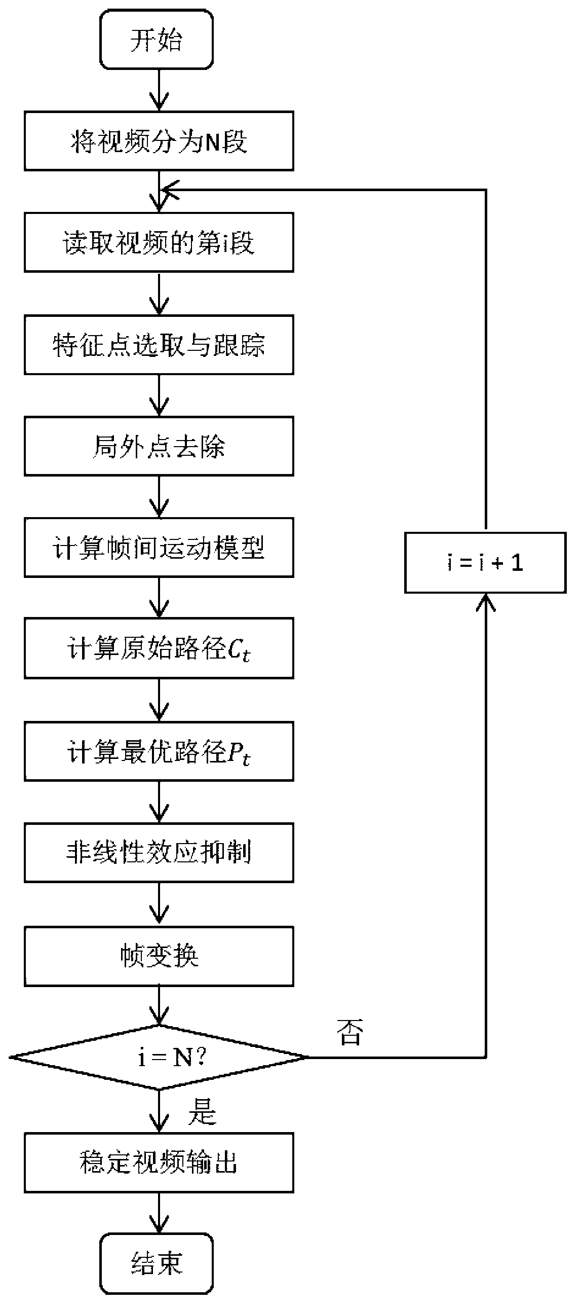 Video image stabilizing method based on sparseness and fidelity restraining