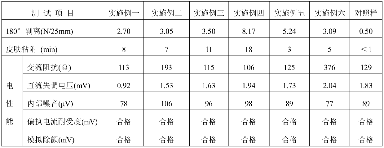 Medical conductive pressure-sensitive adhesive, preparation method thereof and electrode plate