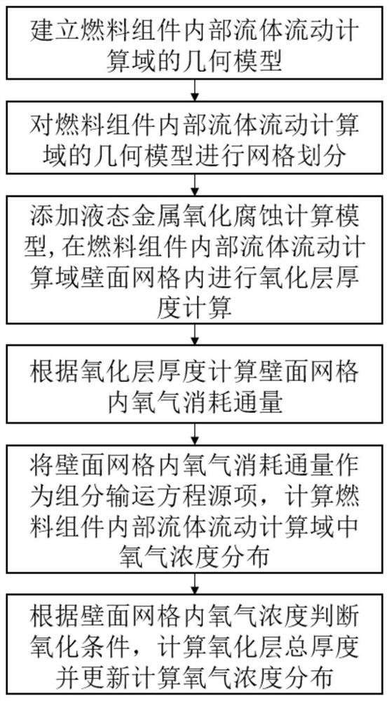 Liquid metal oxidation corrosion numerical simulation calculation method