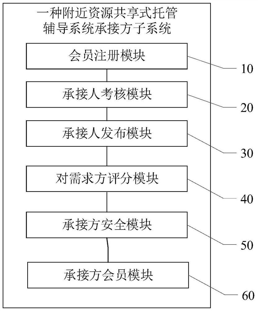 Nearby resource sharing type hosting tutoring system