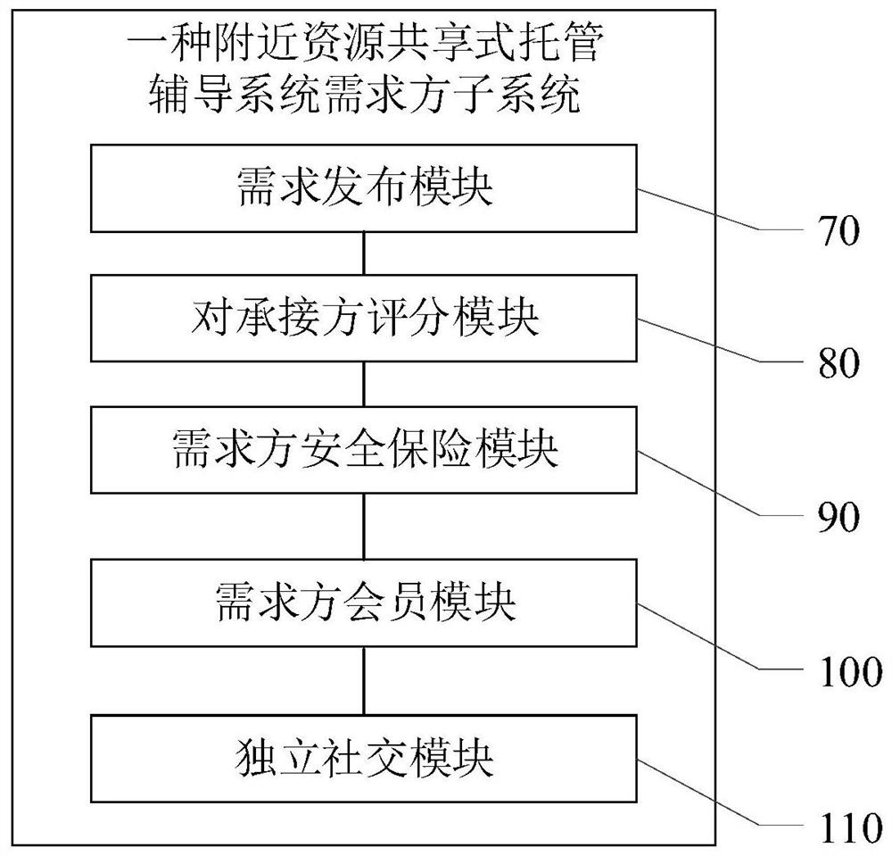 Nearby resource sharing type hosting tutoring system