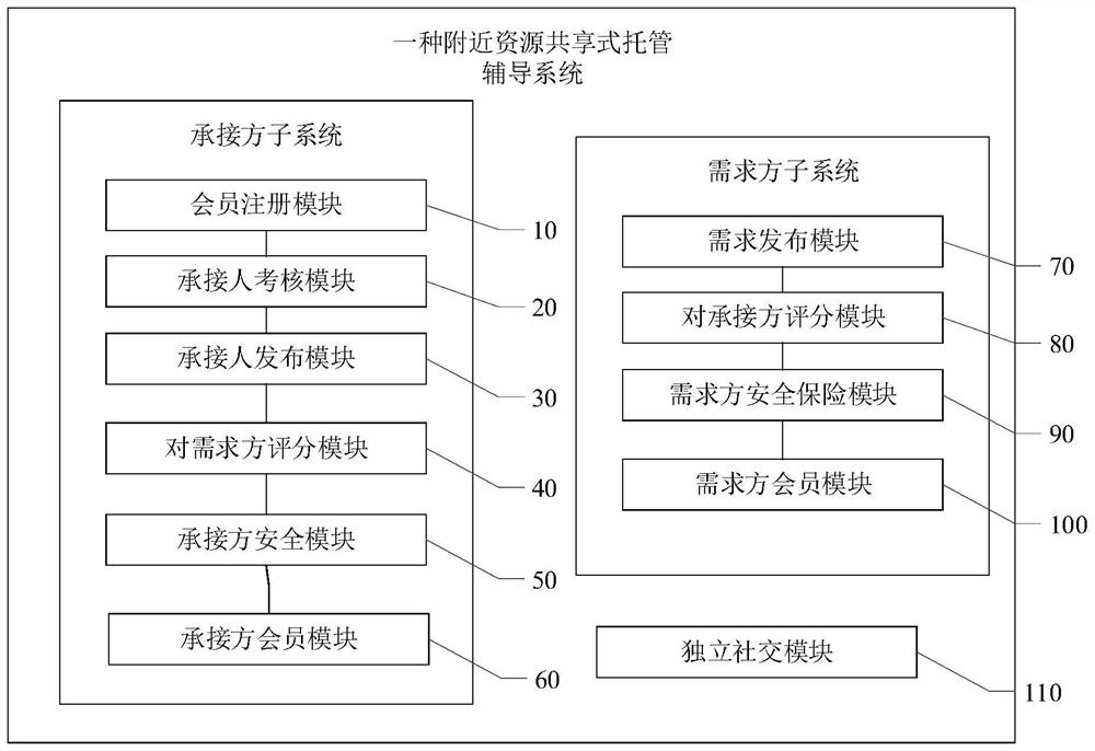 Nearby resource sharing type hosting tutoring system