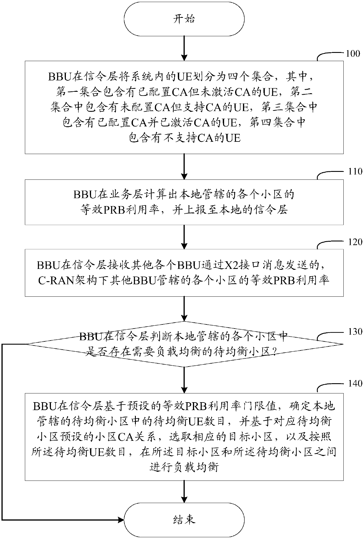 Load balancing method and device based on multi-carrier aggregation