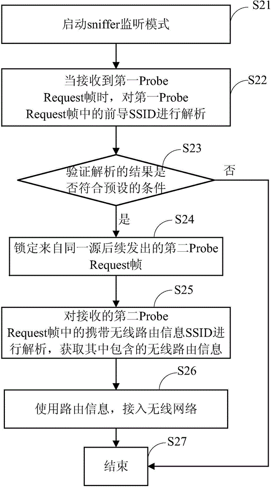 Network access method for intelligent device, intelligent device and mobile terminal