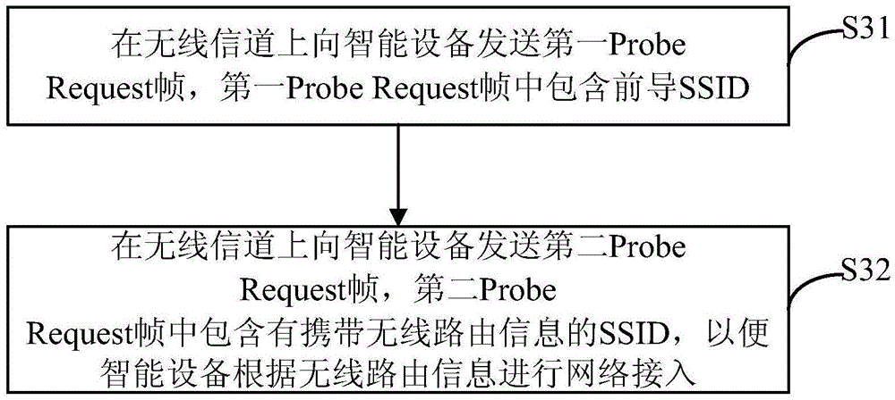 Network access method for intelligent device, intelligent device and mobile terminal