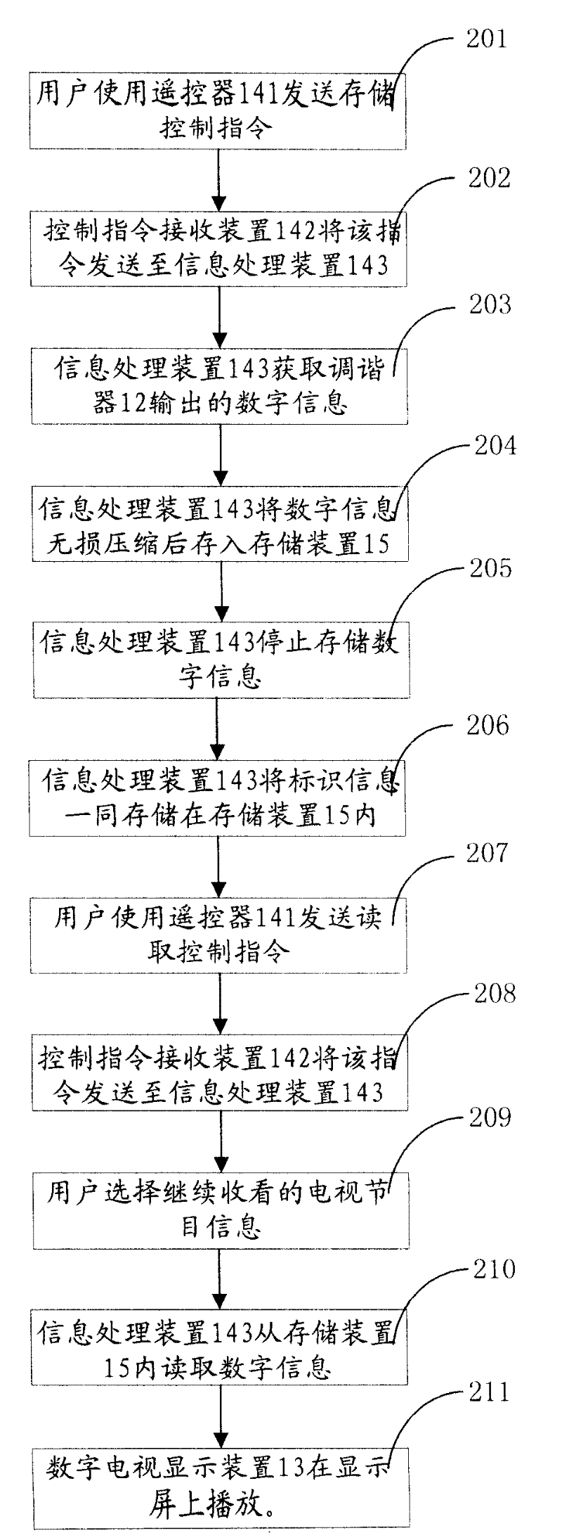 System and method for implementing PVR function in digital TV set