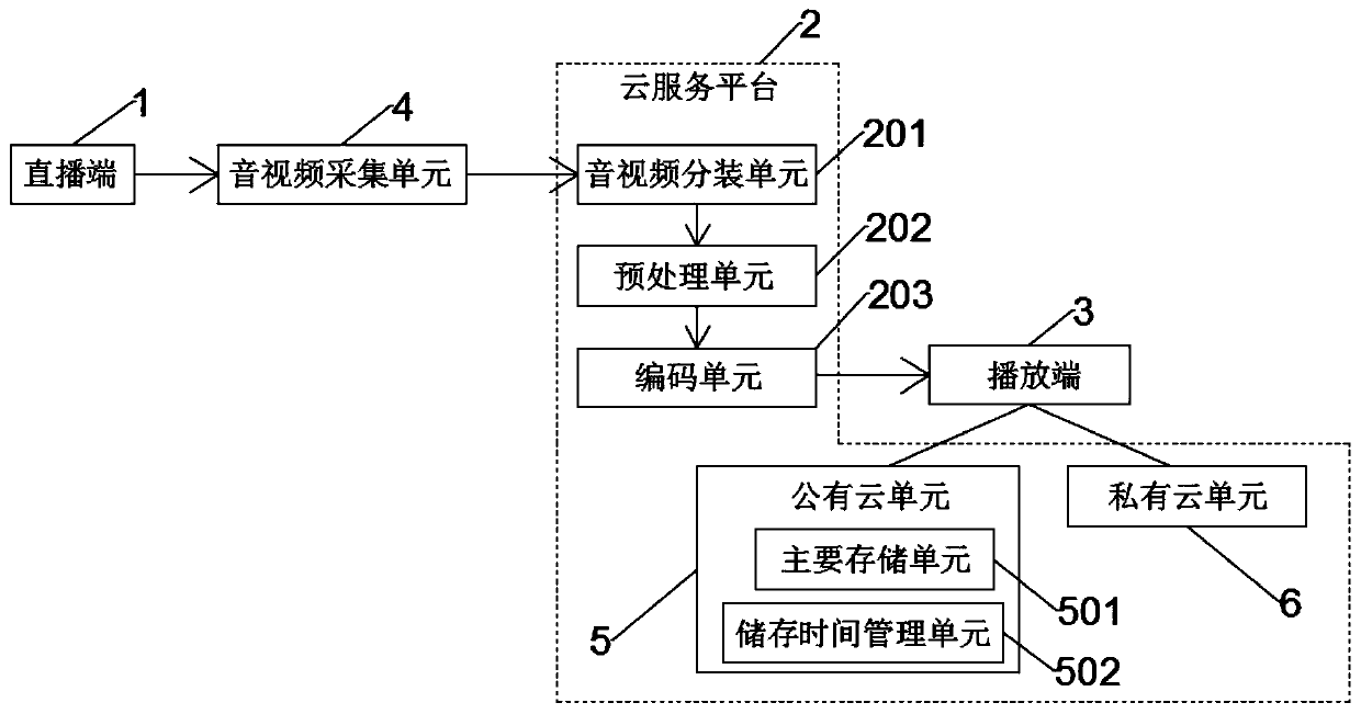 Video live broadcast system based on hybrid cloud storage and signal processing method thereof