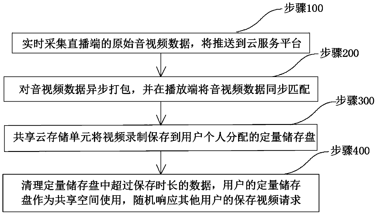 Video live broadcast system based on hybrid cloud storage and signal processing method thereof