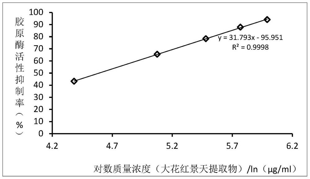 Collagenase inhibitor, eye essence containing collagenase inhibitor and preparation method of eye essence