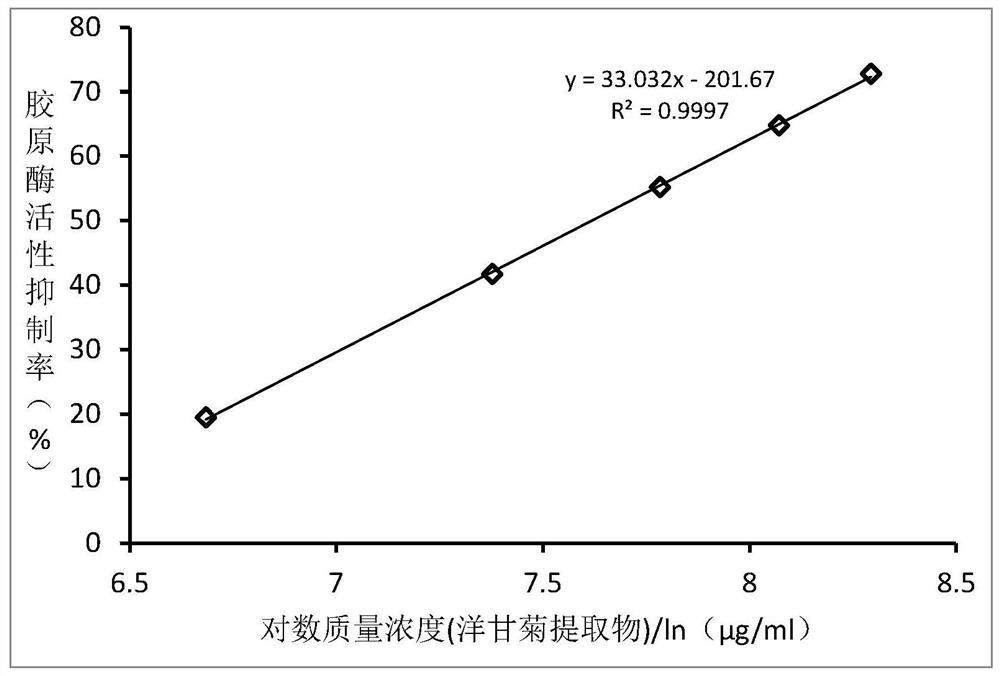 Collagenase inhibitor, eye essence containing collagenase inhibitor and preparation method of eye essence